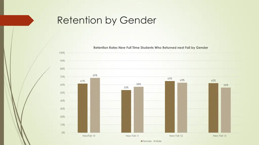retention by gender