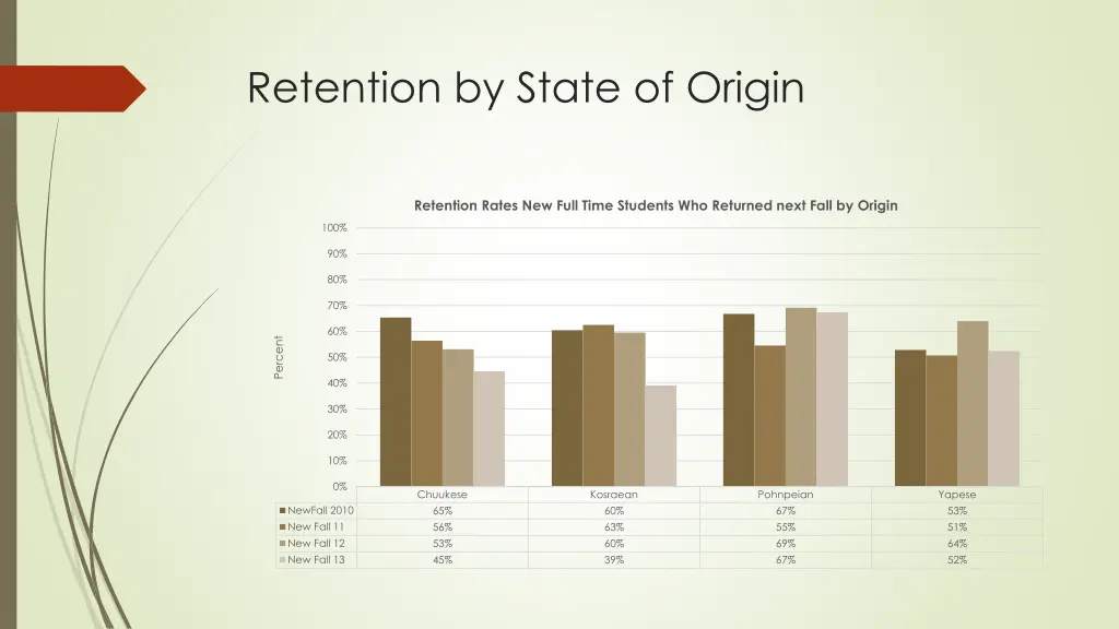 retention by state of origin