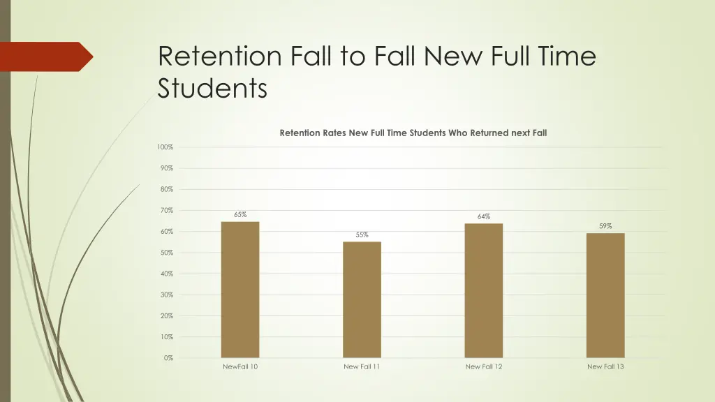 retention fall to fall new full time students