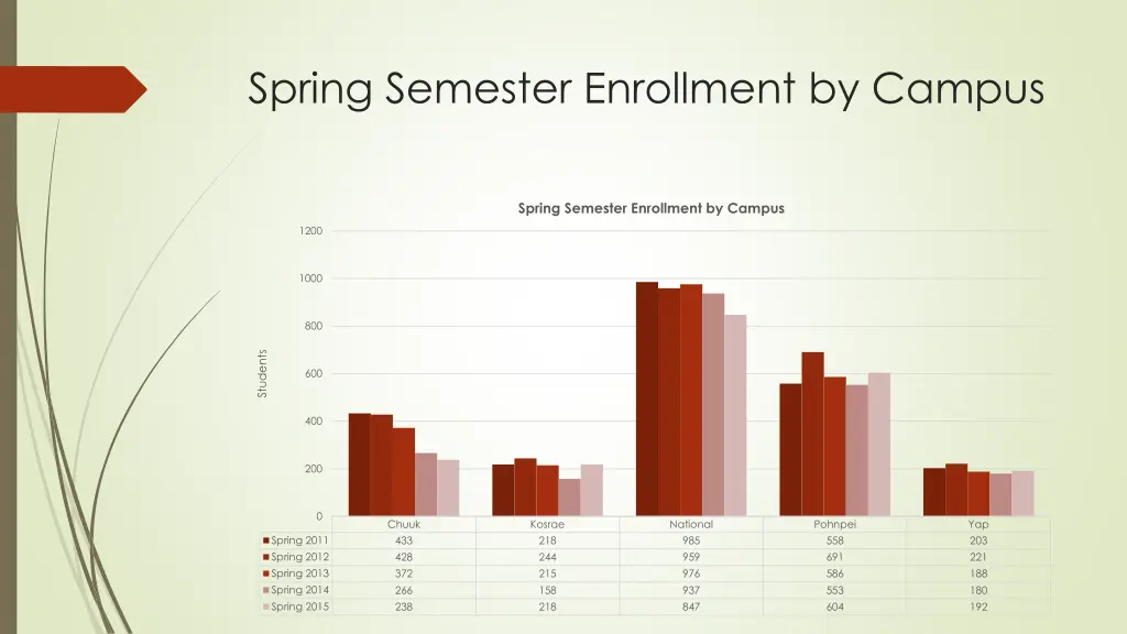 spring semester enrollment by campus