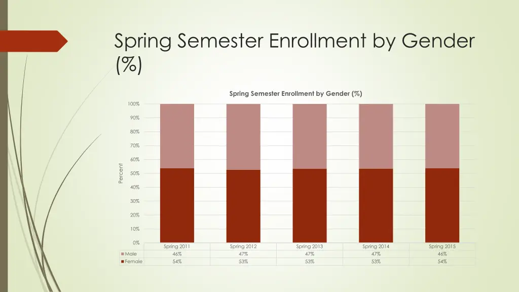 spring semester enrollment by gender