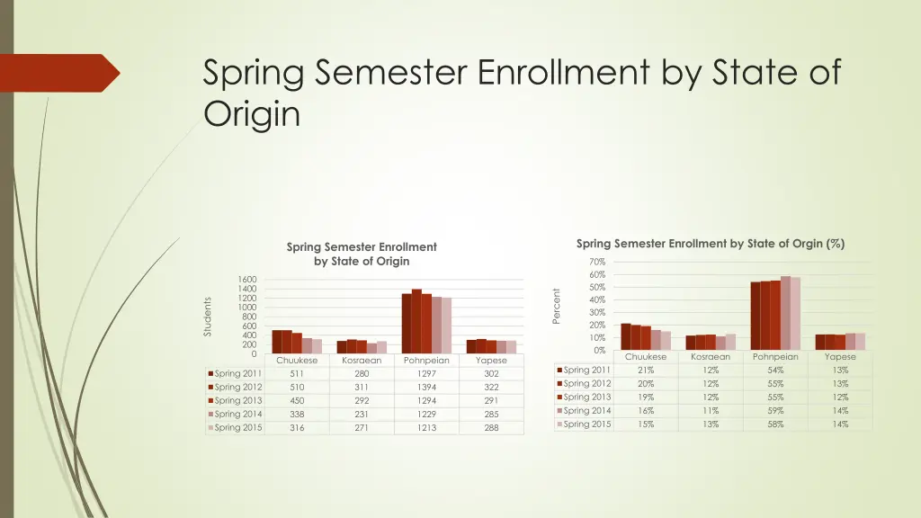 spring semester enrollment by state of origin