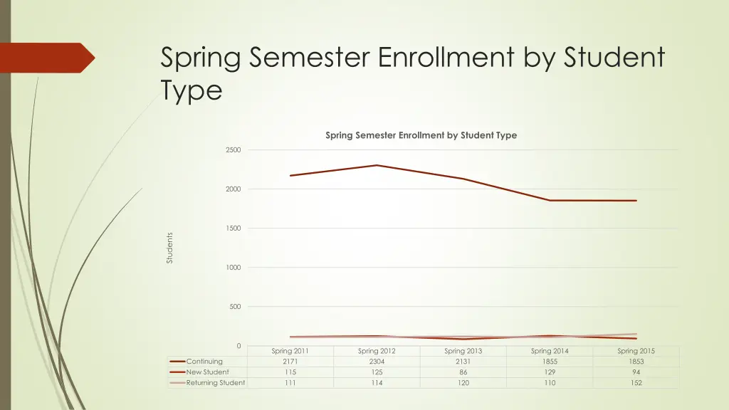 spring semester enrollment by student type