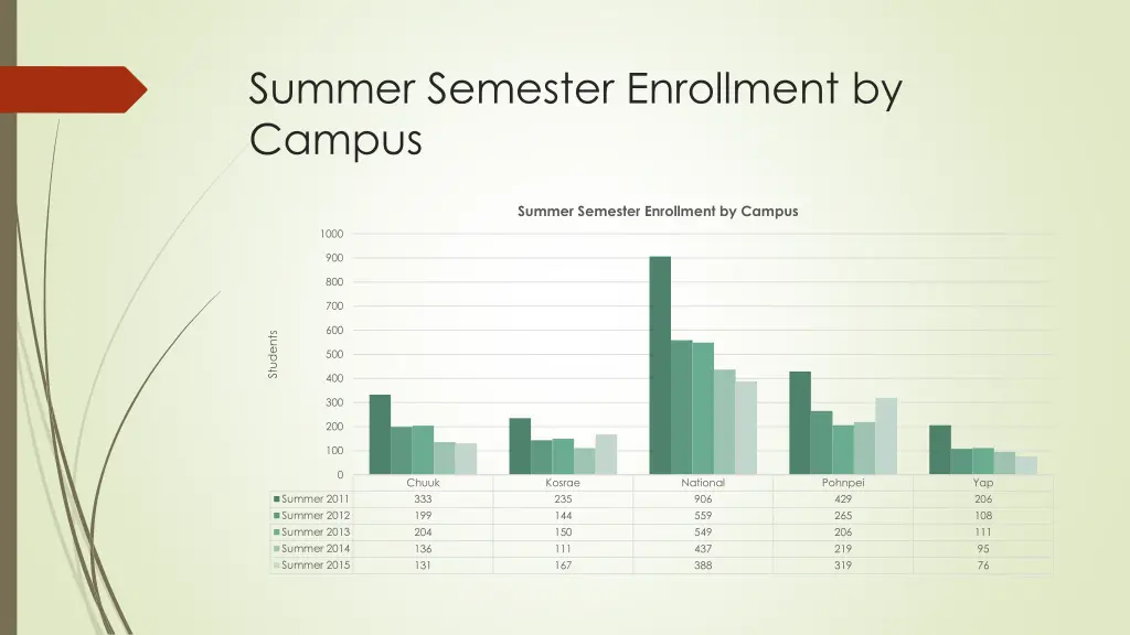 summer semester enrollment by campus
