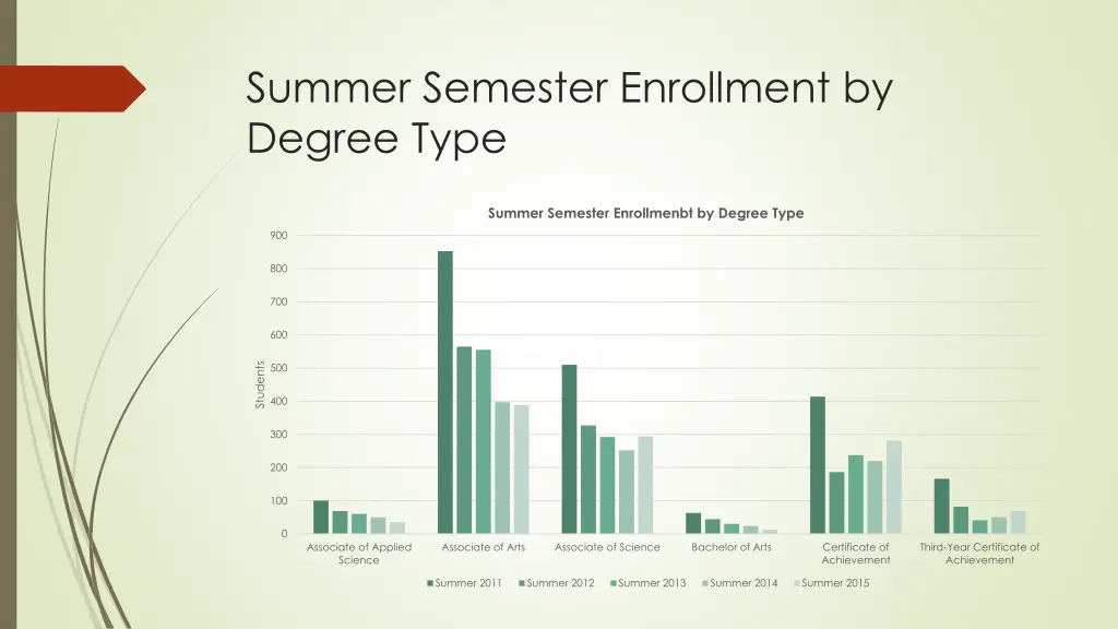 summer semester enrollment by degree type