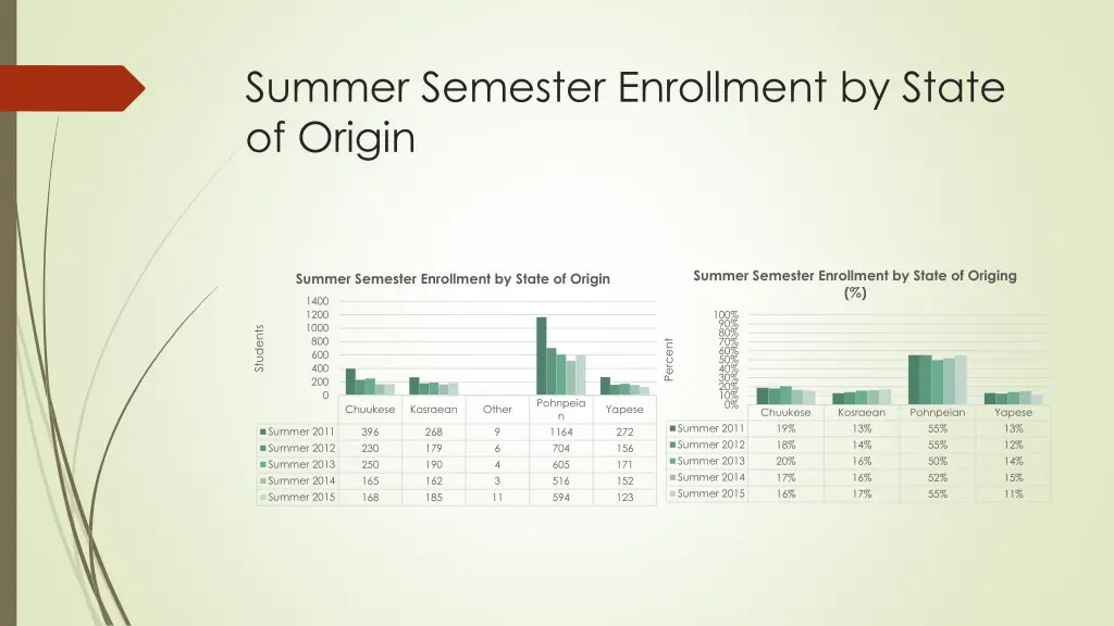 summer semester enrollment by state of origin
