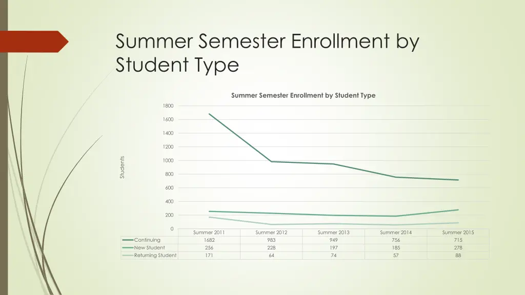 summer semester enrollment by student type