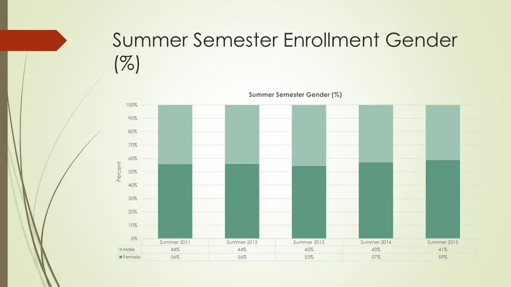 summer semester enrollment gender