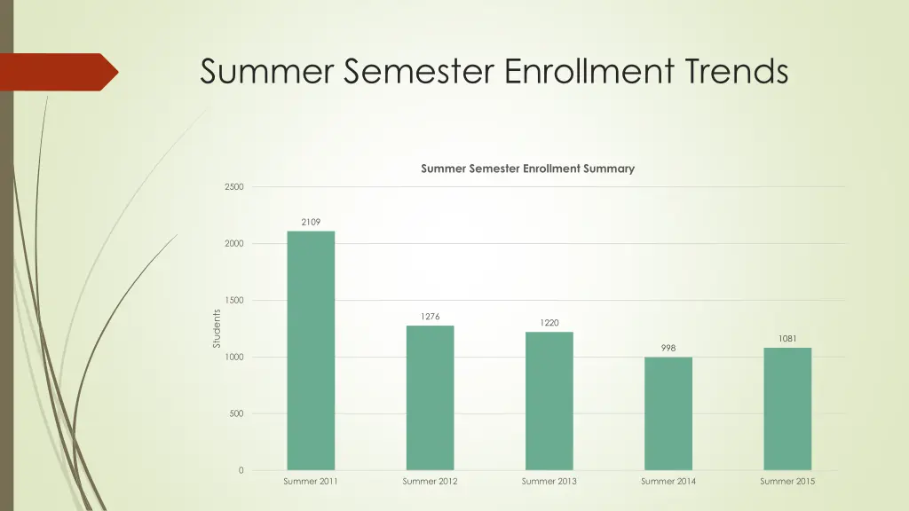 summer semester enrollment trends