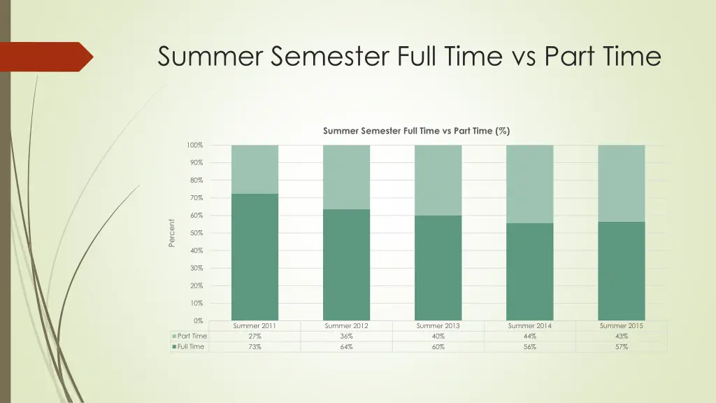 summer semester full time vs part time