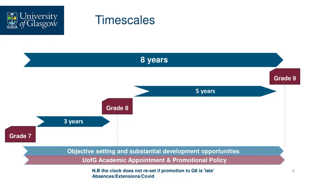 timescales