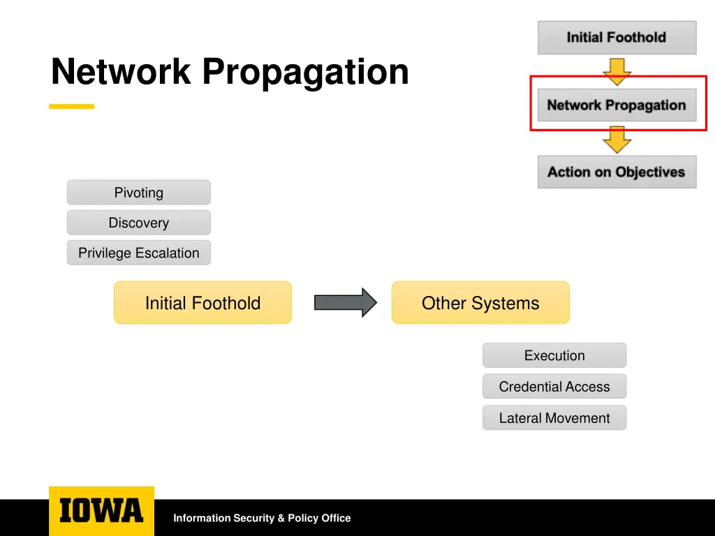 network propagation