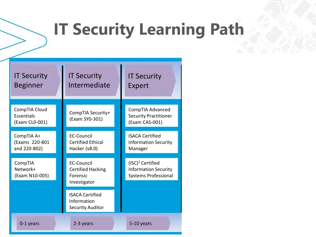it security learning path 2