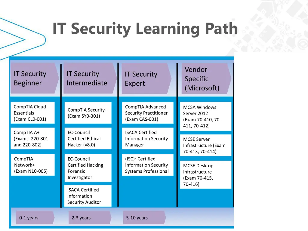 it security learning path 3