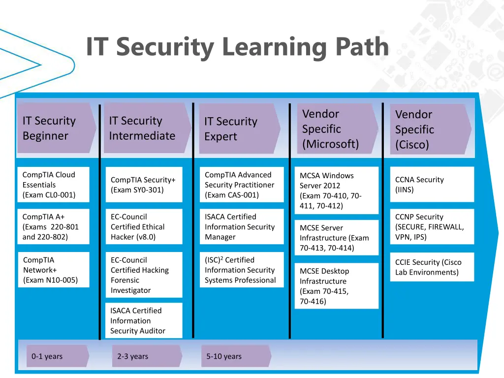 it security learning path 4