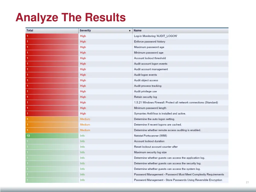 analyze the results