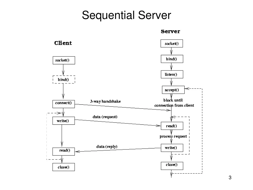 sequential server