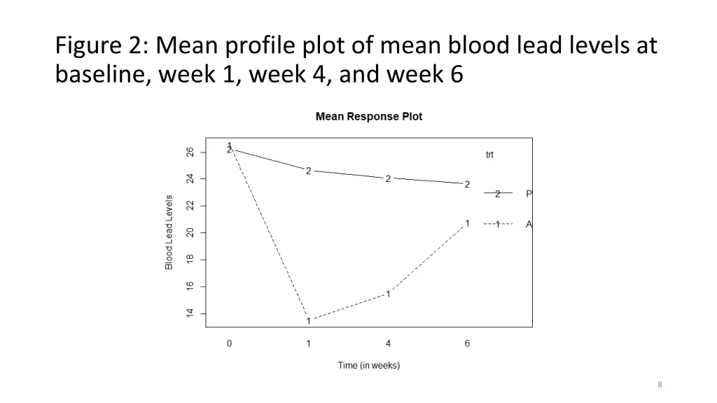 figure 2 mean profile plot of mean blood lead