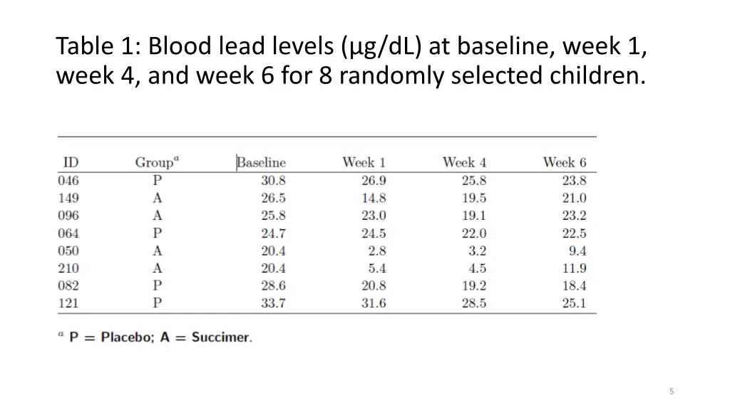 table 1 blood lead levels g dl at baseline week