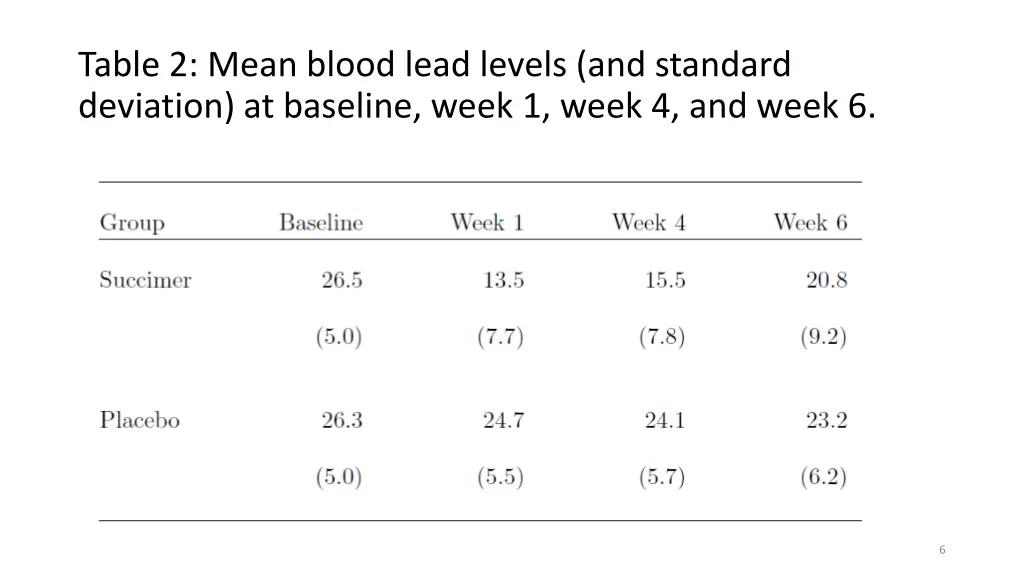table 2 mean blood lead levels and standard