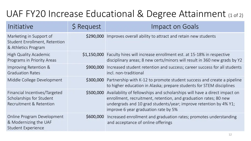 uaf fy20 increase educational degree attainment