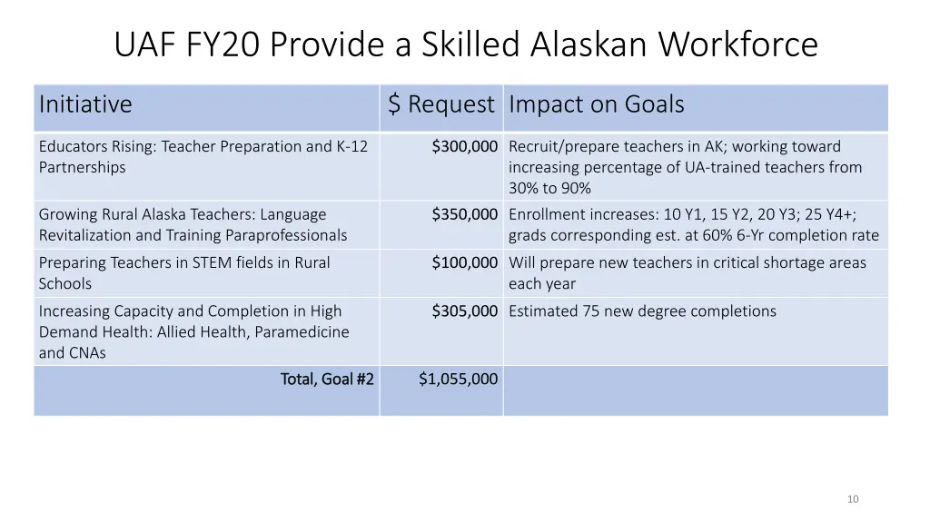 uaf fy20 provide a skilled alaskan workforce