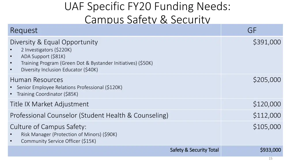 uaf specific fy20 funding needs campus safety
