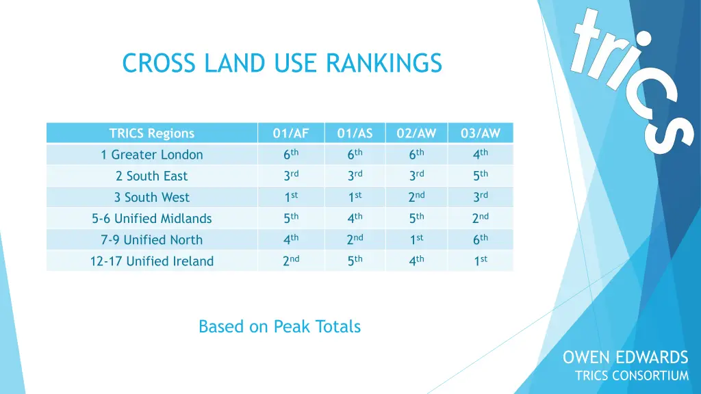 cross land use rankings