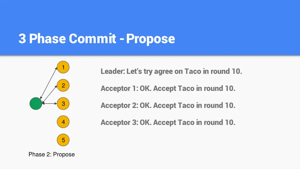 3 phase commit propose 2