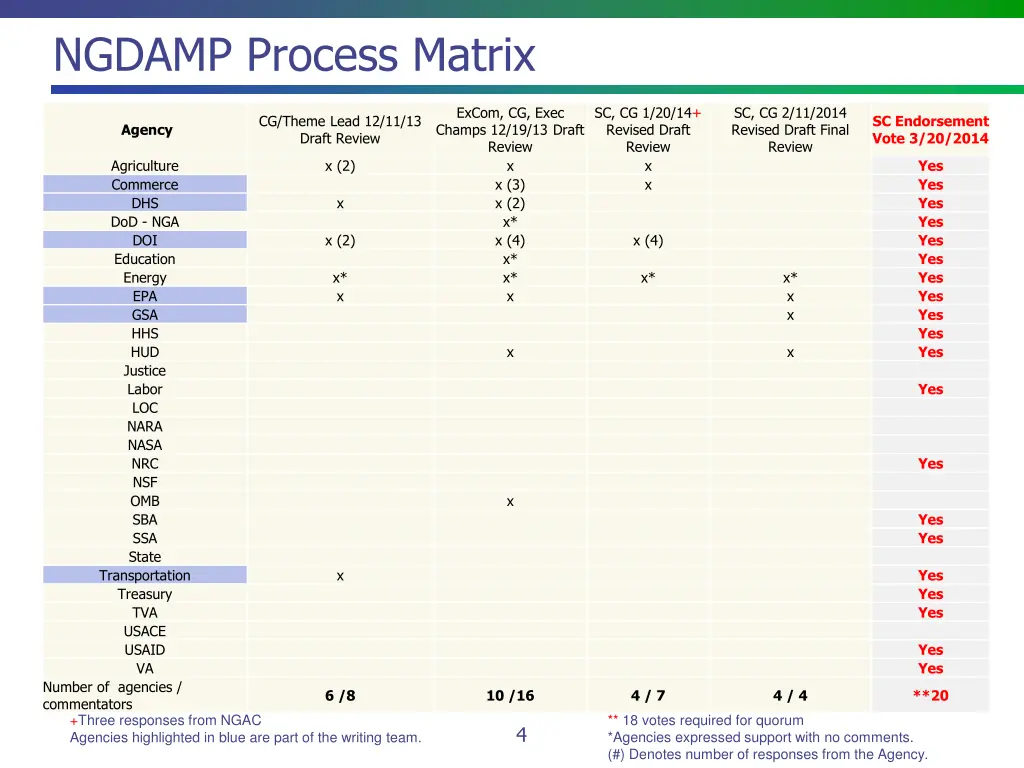 ngdamp process matrix