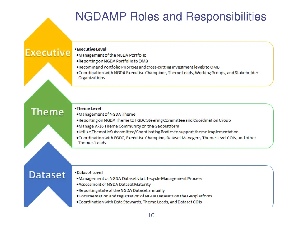 ngdamp roles and responsibilities