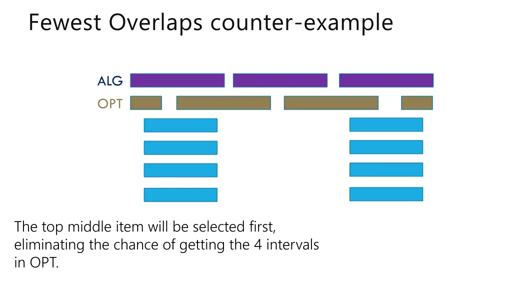 fewest overlaps counter example