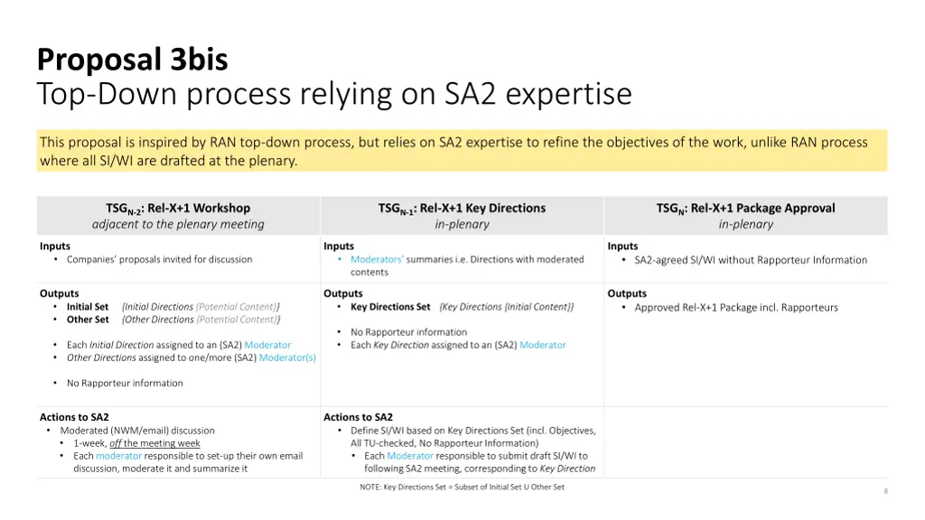 proposal 3bis top down process relying