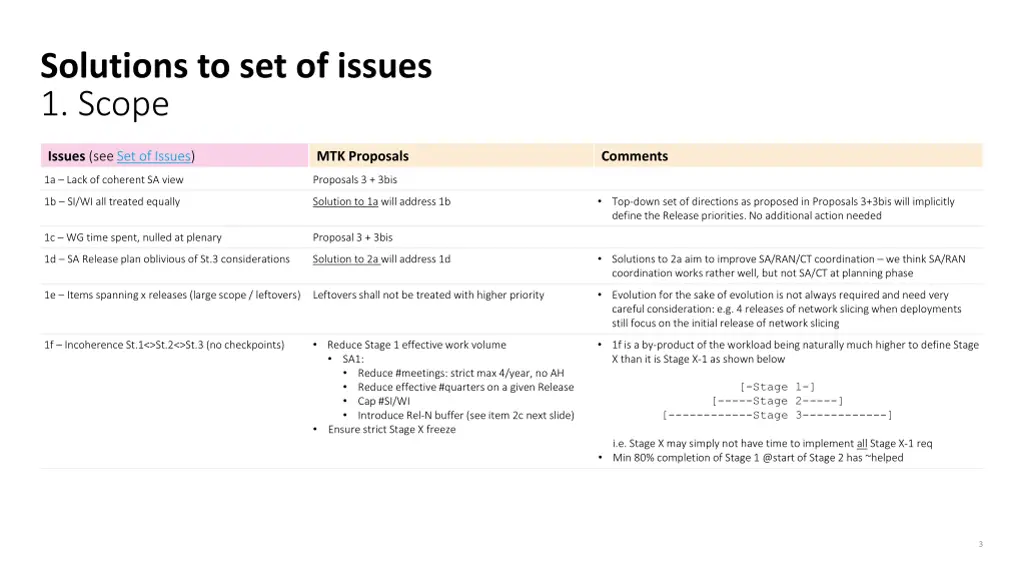 solutions to set of issues 1 scope