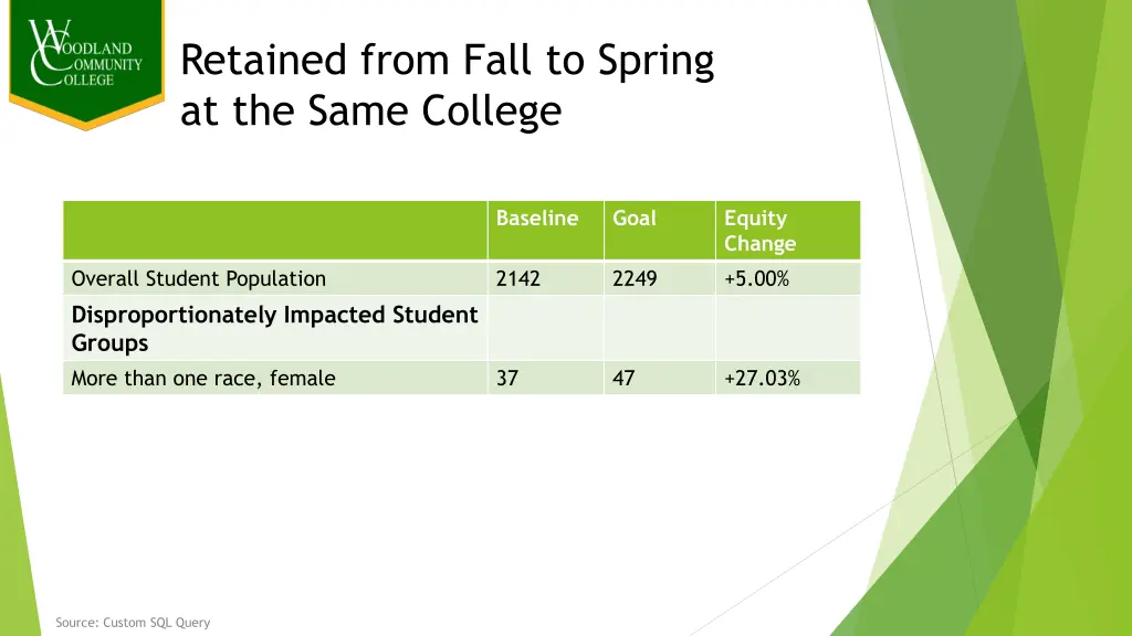 retained from fall to spring at the same college