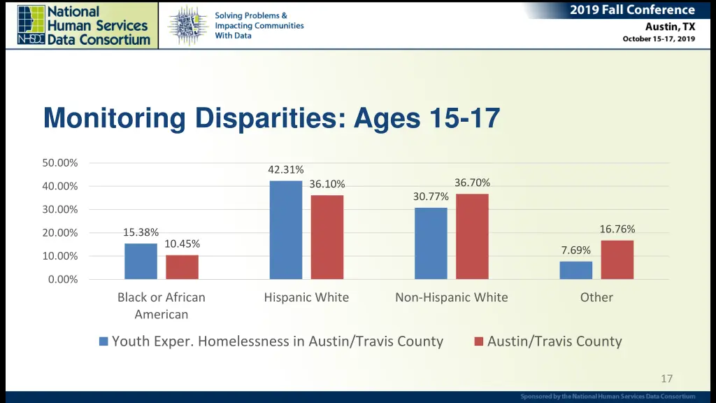 monitoring disparities ages 15 17
