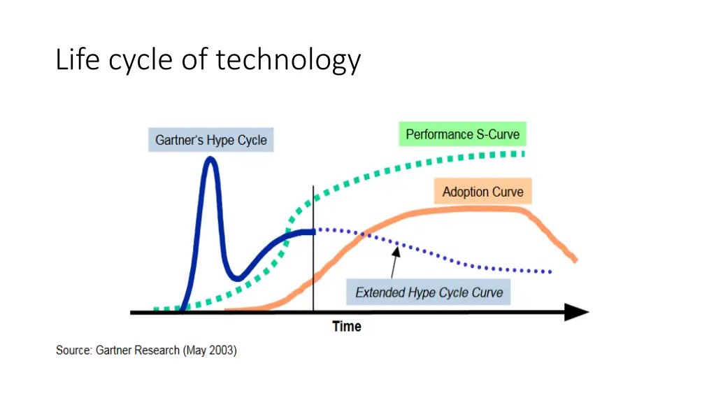 life cycle of technology 1