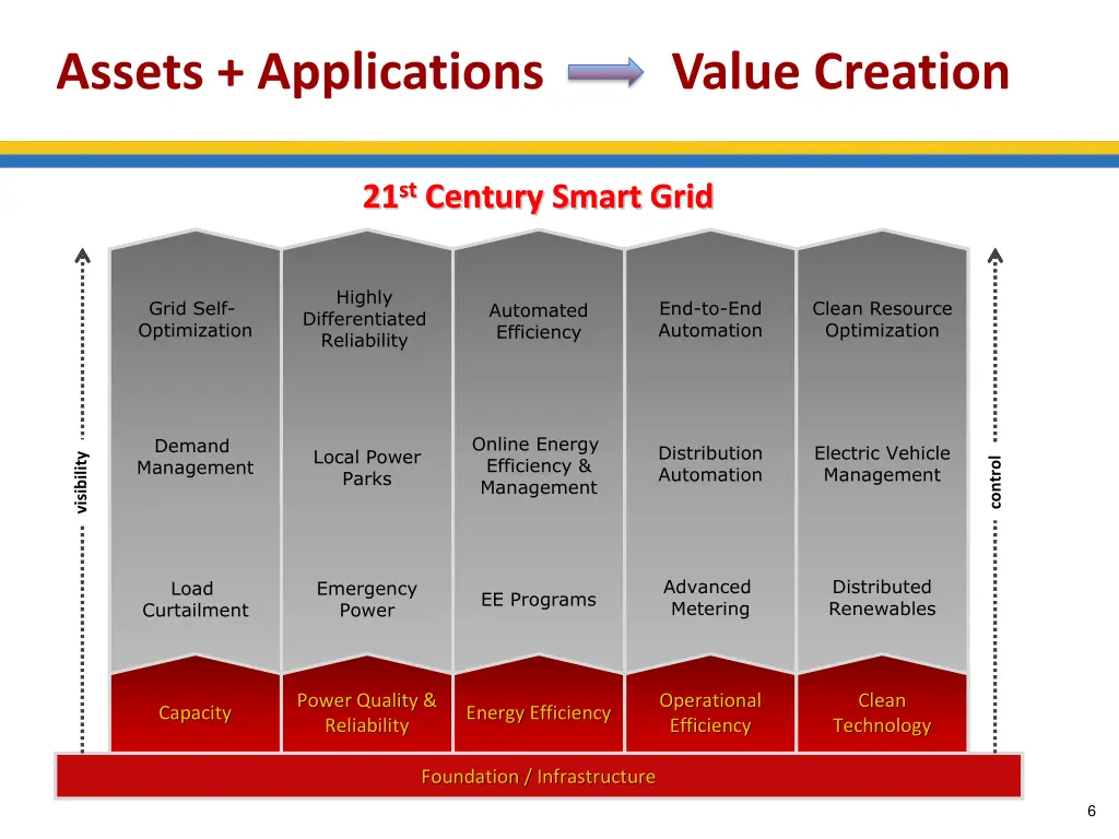 assets applications value creation