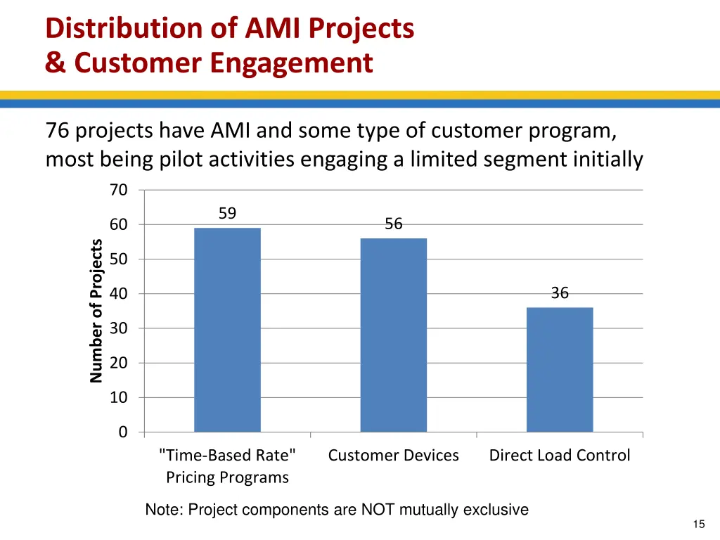 distribution of ami projects customer engagement