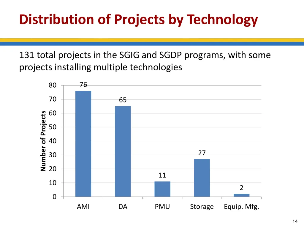 distribution of projects by technology