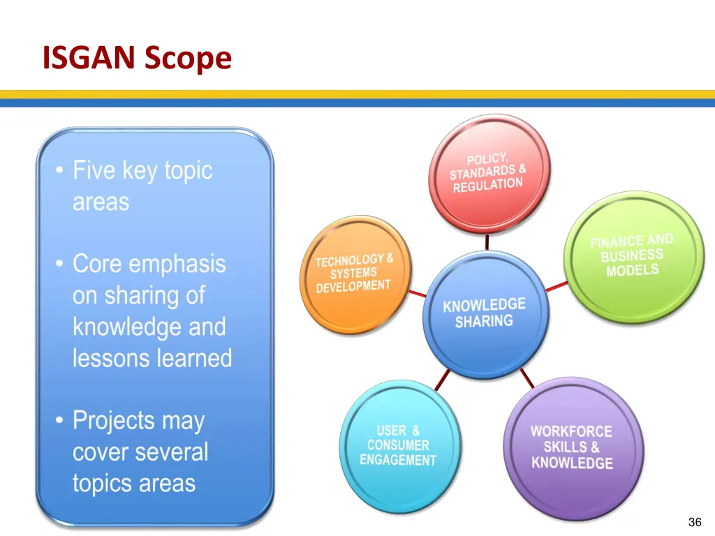 isgan scope