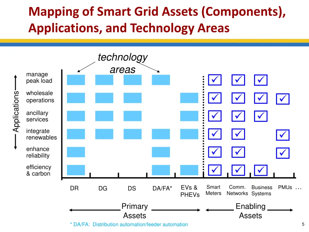 mapping of smart grid assets components