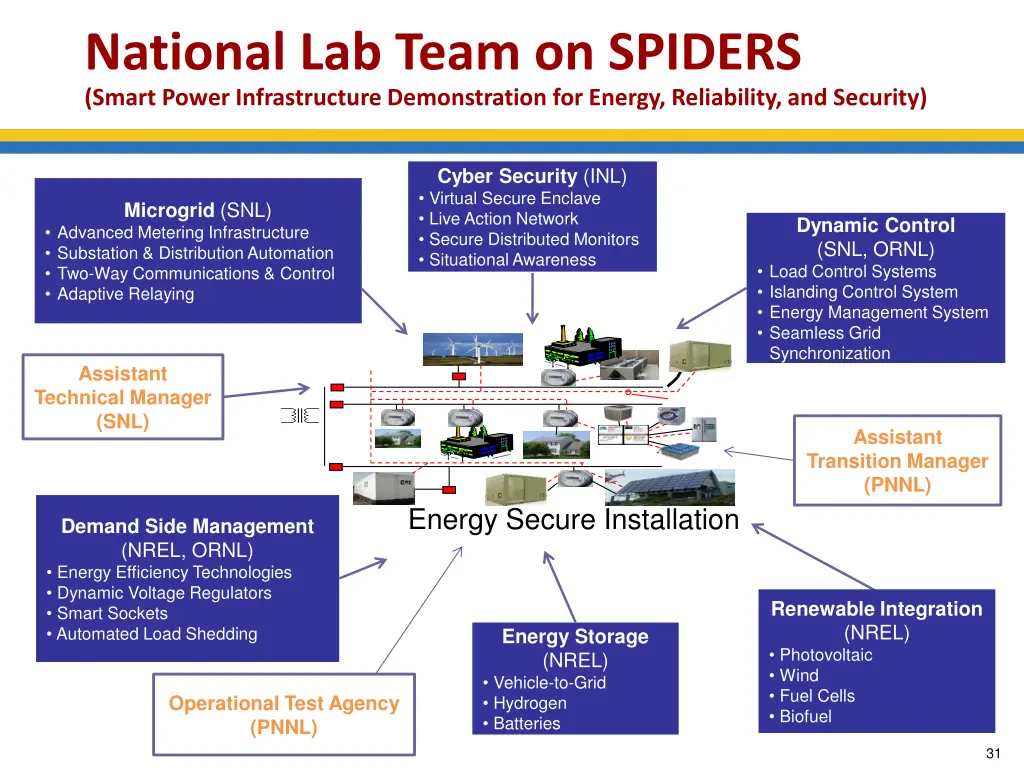 national lab team on spiders smart power