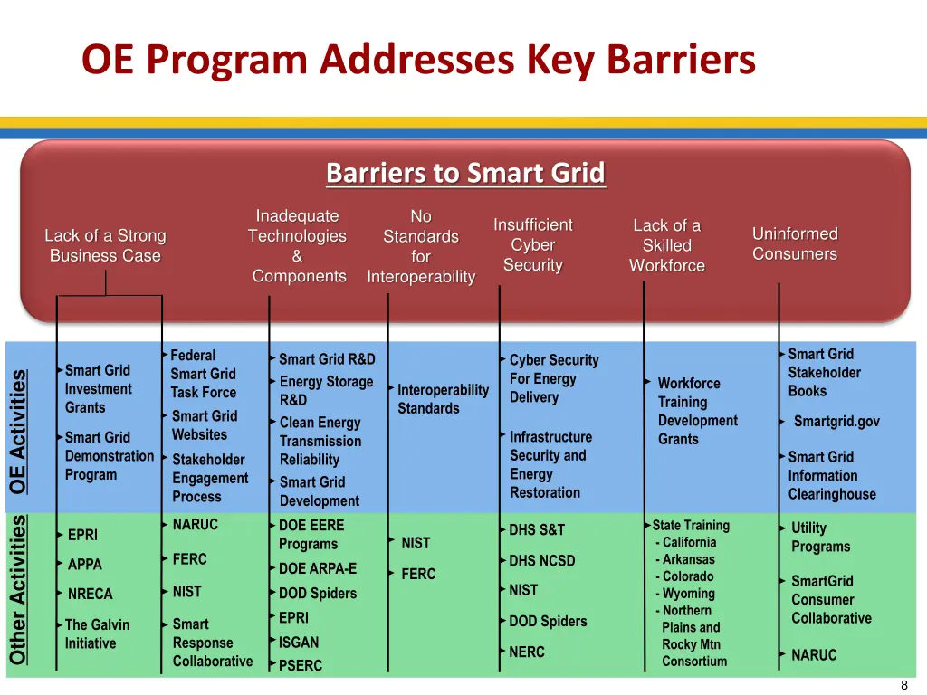 oe program addresses key barriers