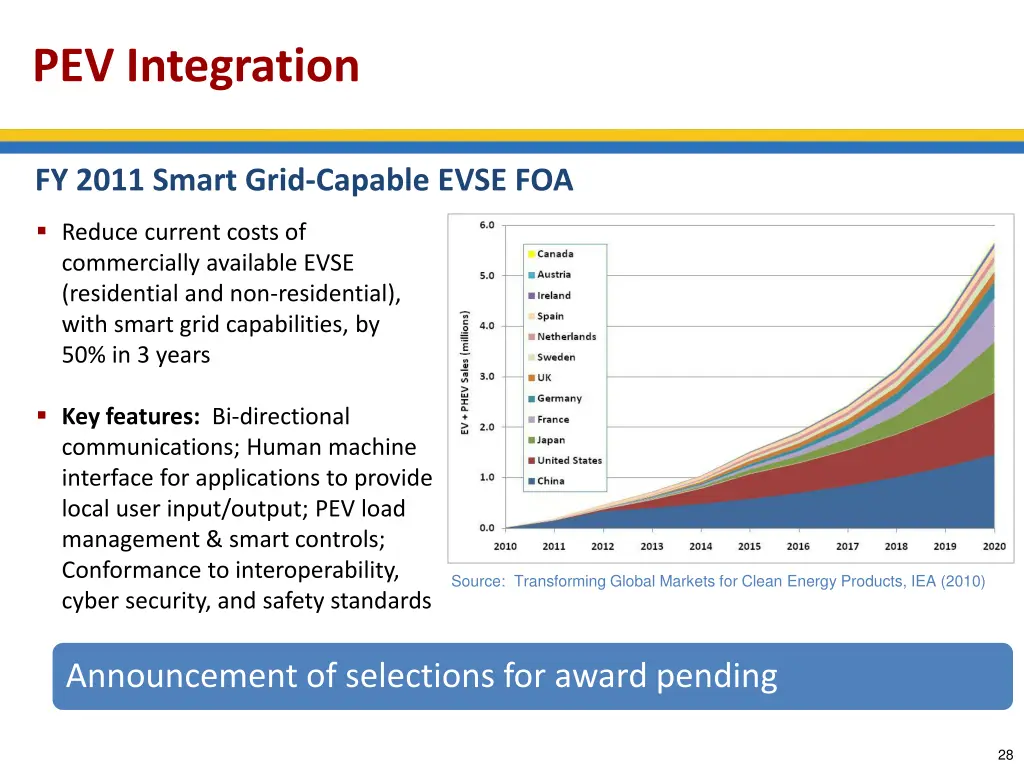 pev integration