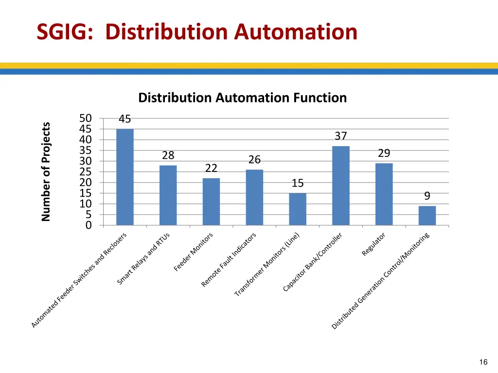 sgig distribution automation
