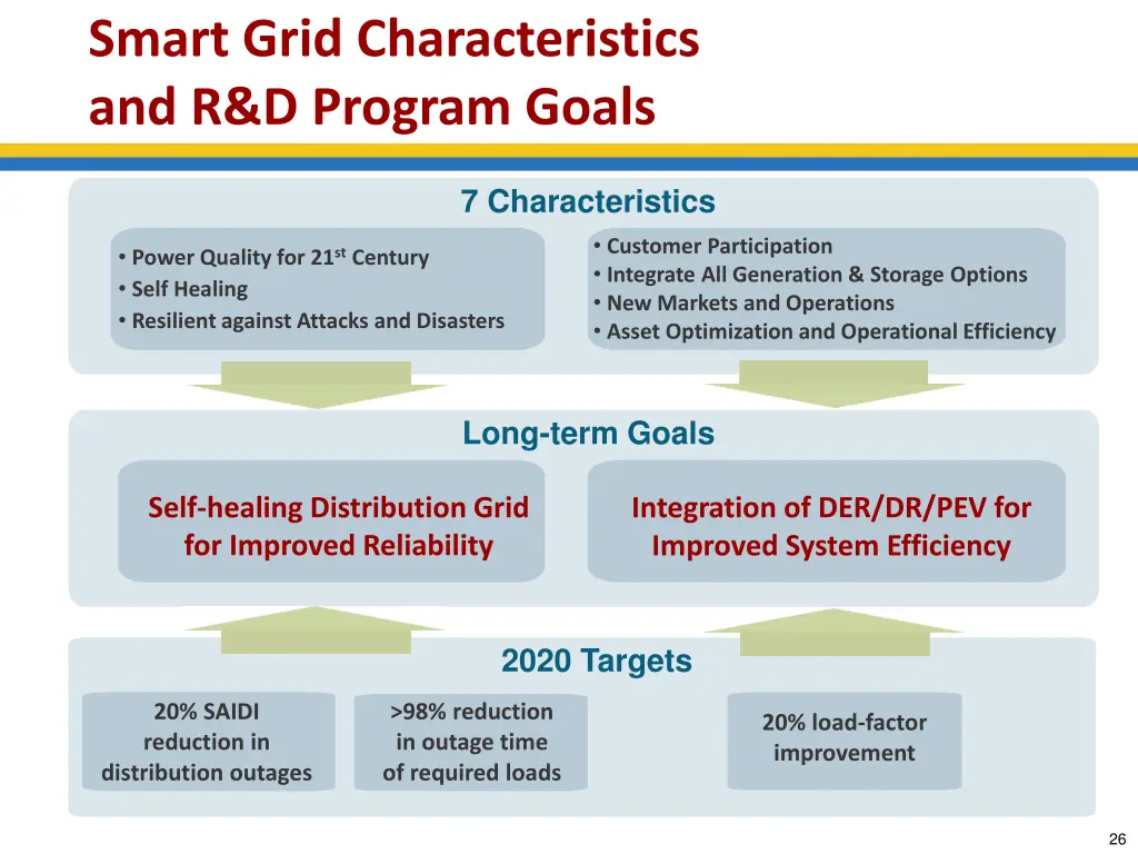 smart grid characteristics and r d program goals