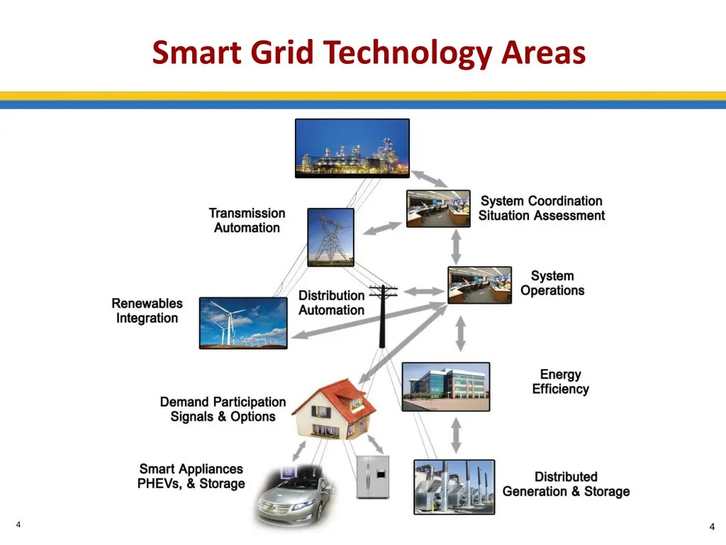smart grid technology areas