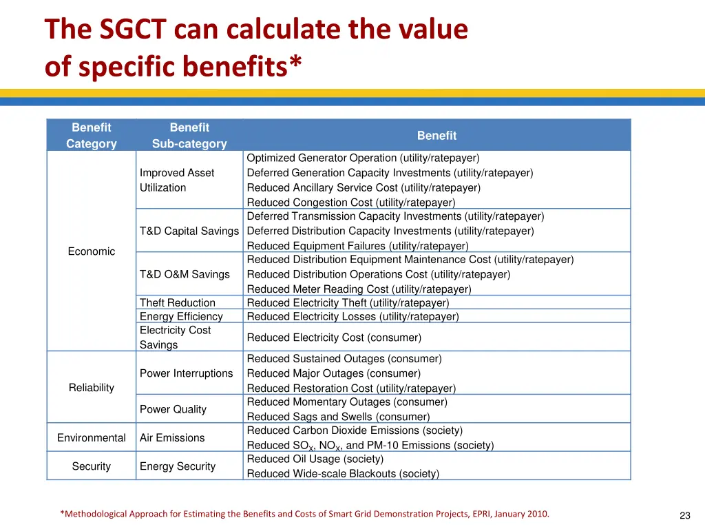 the sgct can calculate the value of specific