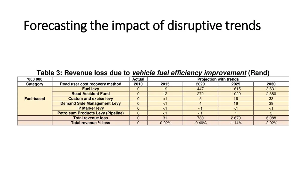 forecasting the impact of disruptive trends 1